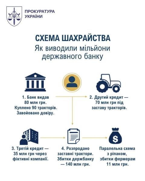Схема шахрайства агробізнесмена через держбанк