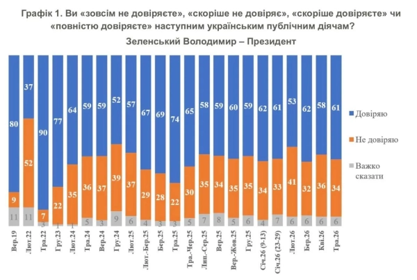 Рейтинг довіри до президента зріс. Рейтинг